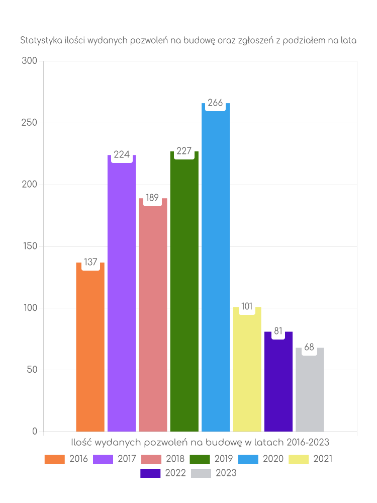 Zestawienie statystyk pozwoleń na budowę w gminie Bodzechów